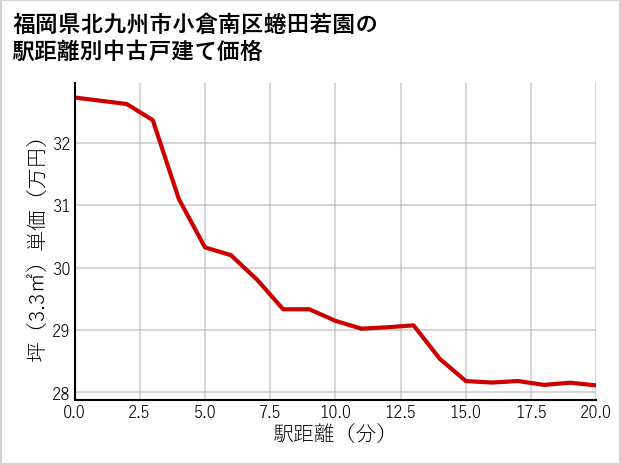 福岡県北九州市小倉南区蜷田若園の徒歩距離別の中古戸建て坪単価