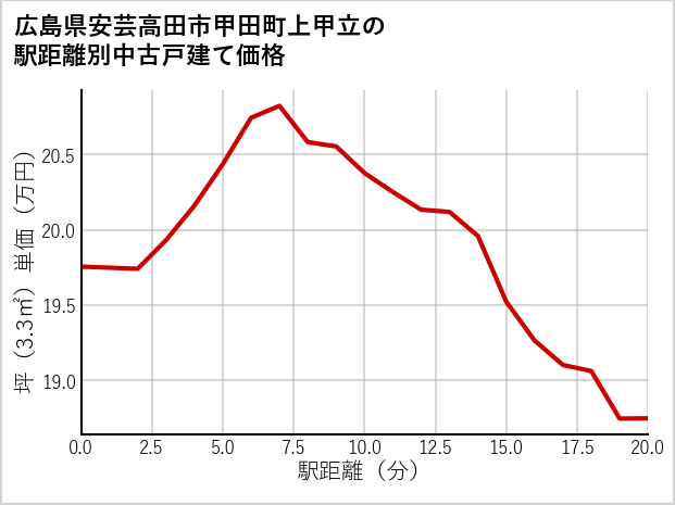 広島県安芸高田市甲田町上甲立の徒歩距離別の中古戸建て坪単価