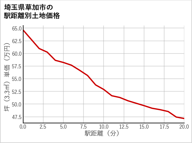 埼玉県草加市柿木町の徒歩距離別の土地坪単価