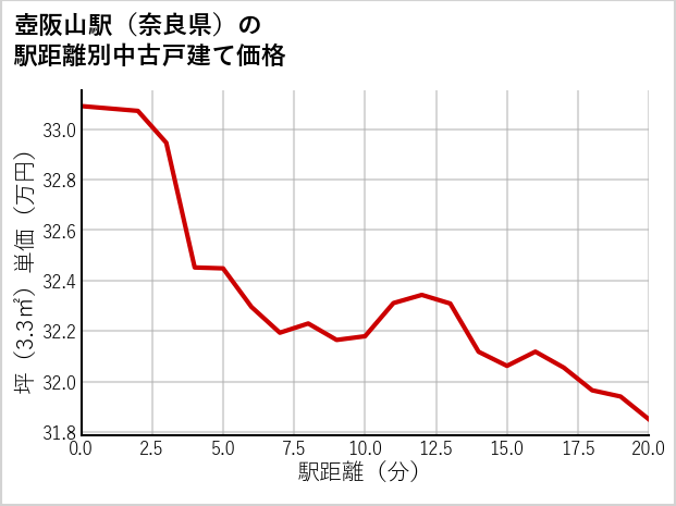 壺阪山駅（奈良県）の徒歩距離別の中古戸建て坪単価