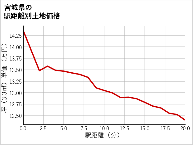 宮城県の徒歩距離別の土地坪単価