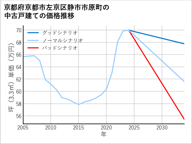 京都府京都市左京区静市市原町の中古戸建て価格推移
