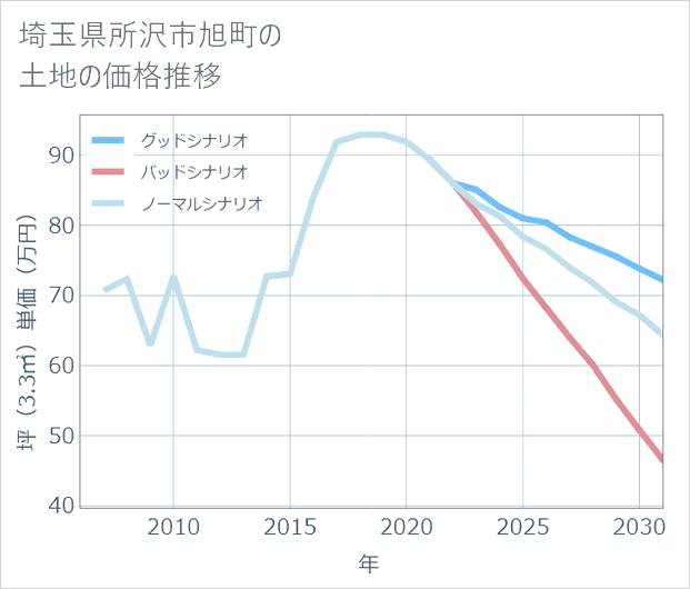 埼玉県所沢市旭町の土地価格推移