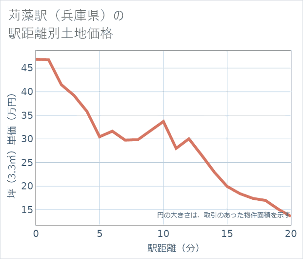 苅藻駅(兵庫県)の徒歩距離別の土地坪単価