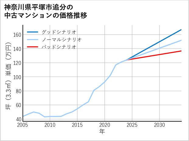 神奈川県平塚市追分の中古マンション価格推移