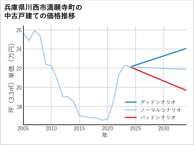 兵庫県川西市満願寺町の中古戸建て価格推移