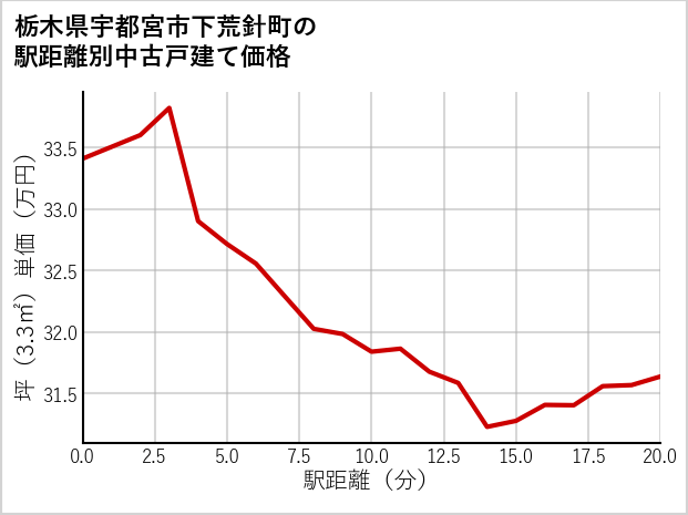 栃木県宇都宮市下荒針町の徒歩距離別の中古戸建て坪単価