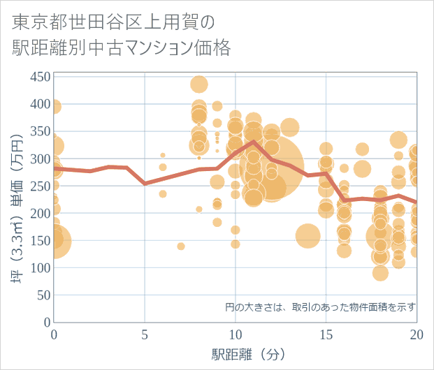 東京都世田谷区上用賀の徒歩距離別の中古マンション坪単価
