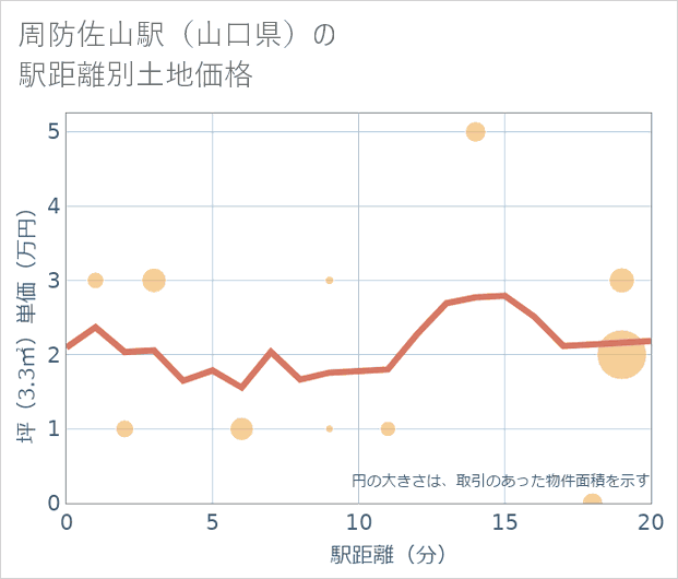 周防佐山駅(山口県)の徒歩距離別の土地坪単価