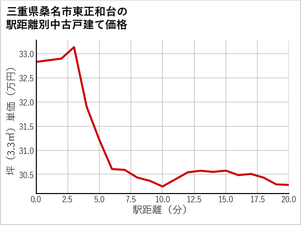 三重県桑名市東正和台の徒歩距離別の中古戸建て坪単価