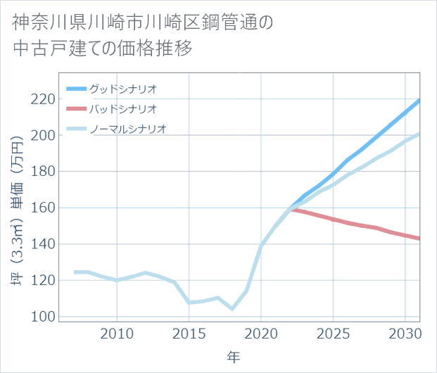 神奈川県川崎市川崎区鋼管通の中古戸建て価格推移