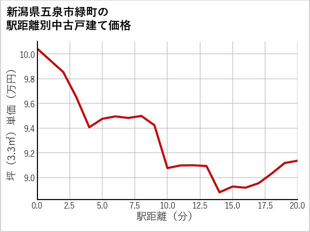 新潟県五泉市緑町の徒歩距離別の中古戸建て坪単価