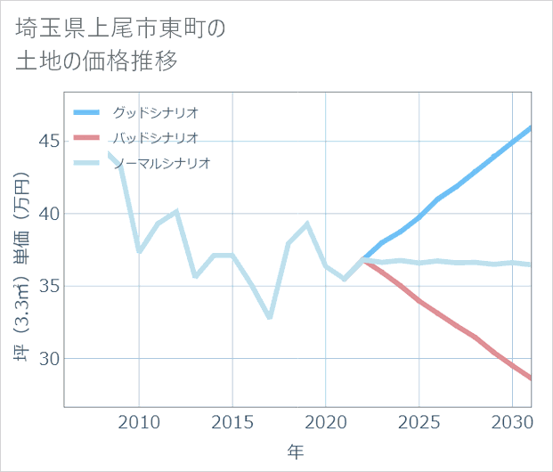 埼玉県上尾市東町の土地価格推移
