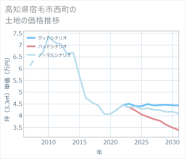 高知県宿毛市西町の土地価格推移