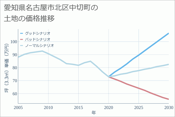 愛知県名古屋市北区中切町の土地価格推移