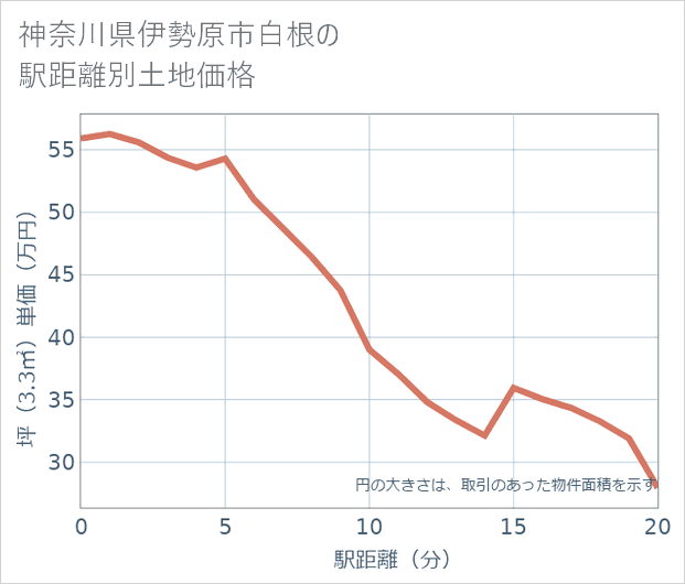 神奈川県伊勢原市白根の徒歩距離別の土地坪単価