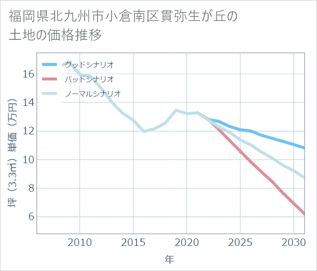 福岡県北九州市小倉南区貫弥生が丘の土地価格推移