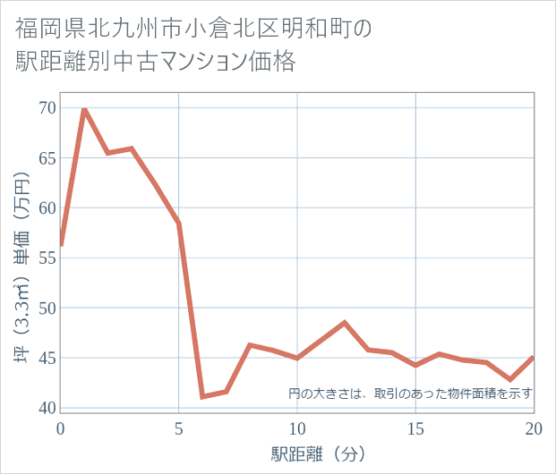 福岡県北九州市小倉北区明和町の徒歩距離別の中古マンション坪単価