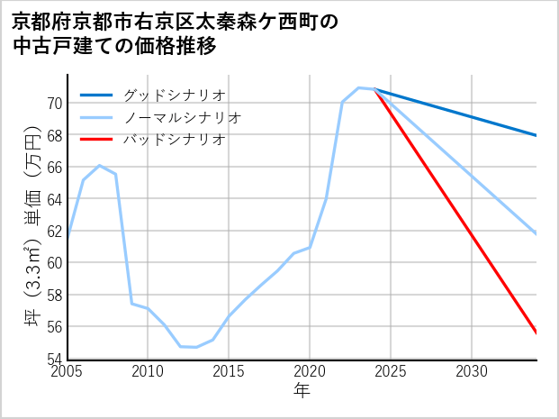 京都府京都市右京区太秦森ケ西町の中古戸建て価格推移