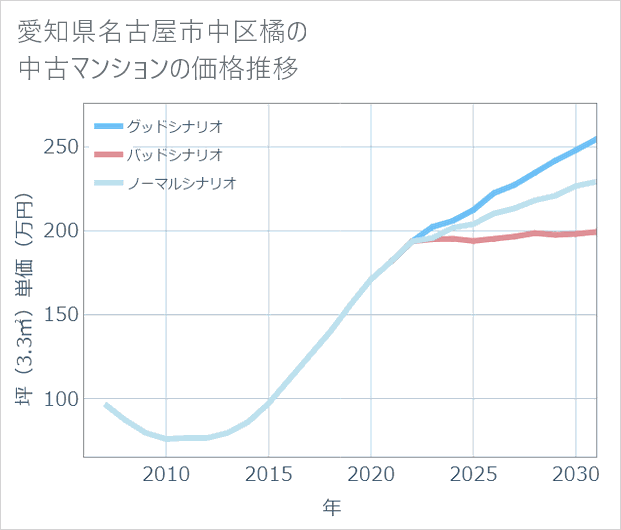 愛知県名古屋市中区橘の中古マンション価格推移