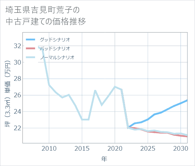 埼玉県吉見町荒子の中古戸建て価格推移