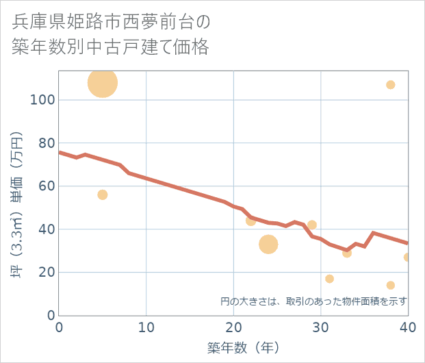 兵庫県姫路市西夢前台の築年数別の中古戸建て坪単価