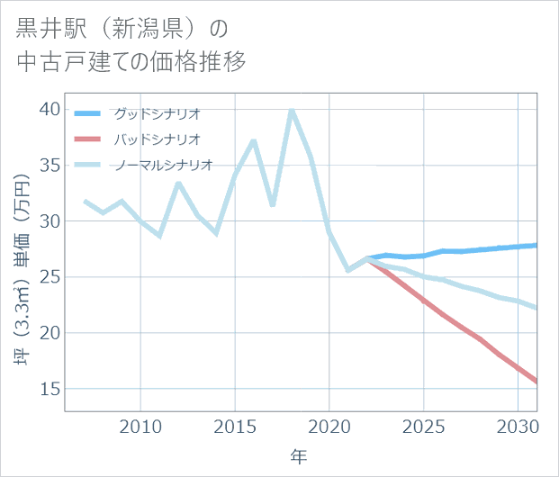 黒井駅(新潟県)の中古戸建て価格推移