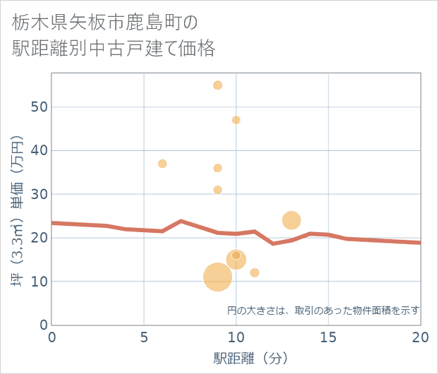 栃木県矢板市鹿島町の徒歩距離別の中古戸建て坪単価