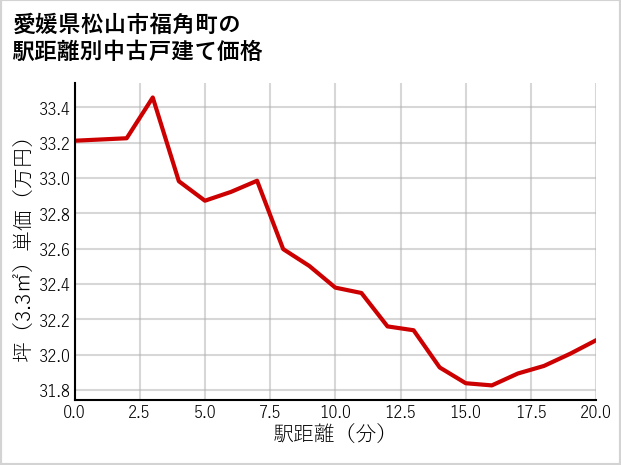 愛媛県松山市福角町の徒歩距離別の中古戸建て坪単価