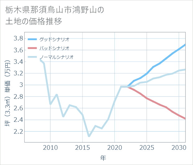 栃木県那須烏山市鴻野山の土地価格推移