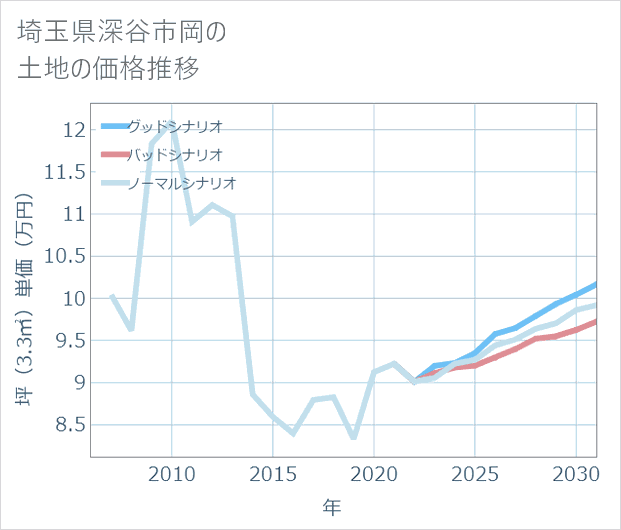 埼玉県深谷市岡の土地価格推移