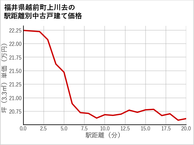 福井県越前町上川去の徒歩距離別の中古戸建て坪単価