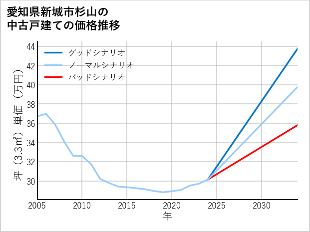 愛知県新城市杉山の中古戸建て価格推移