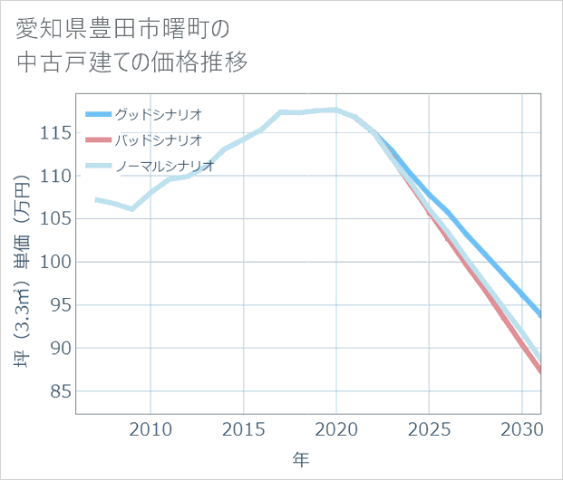 愛知県豊田市曙町の中古戸建て価格推移