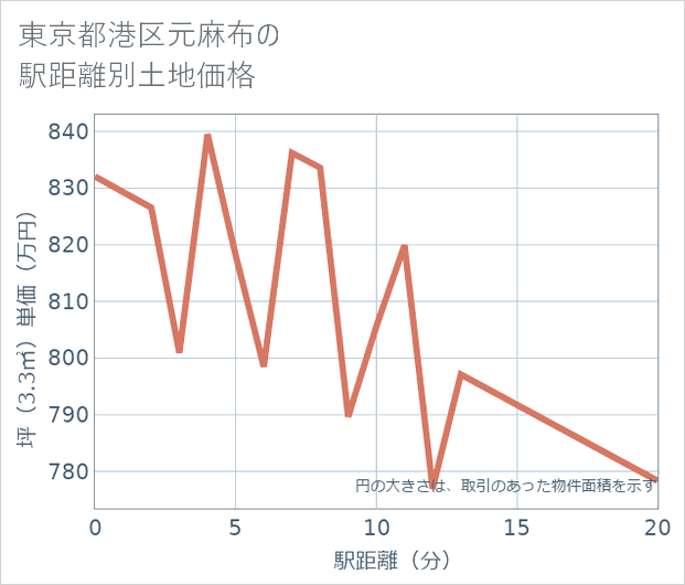 東京都港区元麻布の徒歩距離別の土地坪単価
