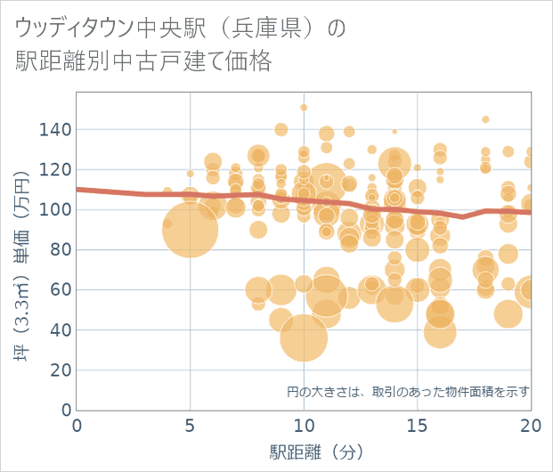 ウッディタウン中央駅(兵庫県)の徒歩距離別の中古戸建て坪単価