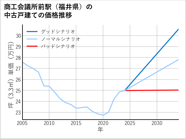 商工会議所前駅（福井県）の中古戸建て価格推移