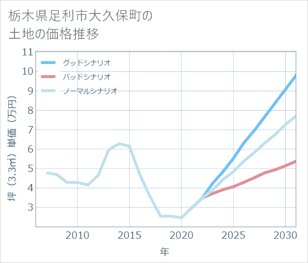 栃木県足利市大久保町の土地価格推移