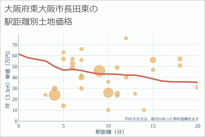 大阪府東大阪市長田東の徒歩距離別の土地坪単価