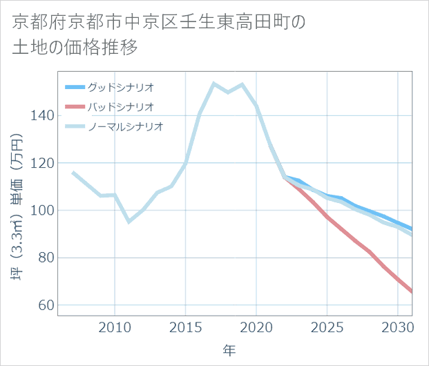 京都府京都市中京区壬生東高田町の土地価格推移