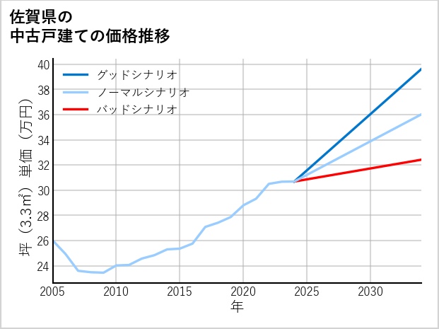 佐賀県の中古戸建て価格推移