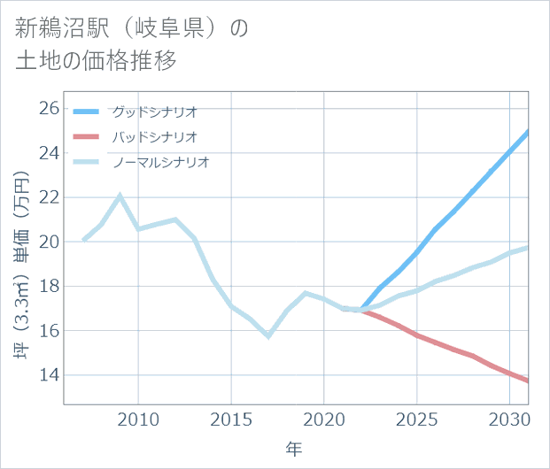 新鵜沼駅(岐阜県)の土地価格推移