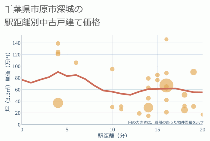 千葉県市原市深城の徒歩距離別の中古戸建て坪単価