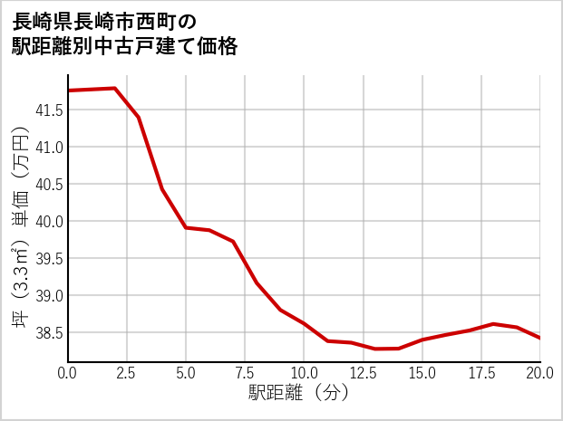 長崎県長崎市西町の徒歩距離別の中古戸建て坪単価