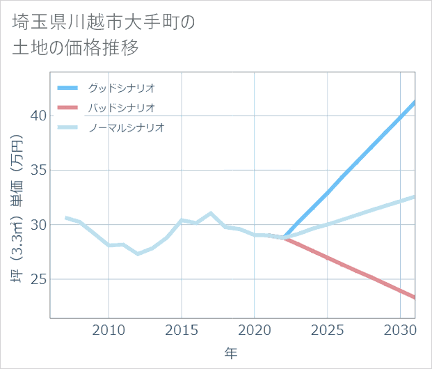 埼玉県川越市大手町の土地価格推移