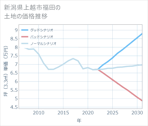 新潟県上越市福田の土地価格推移