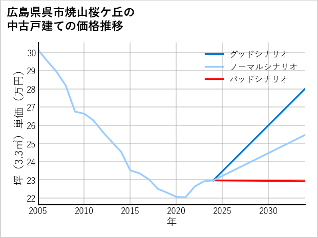 広島県呉市焼山桜ケ丘の中古戸建て価格推移