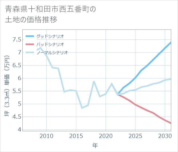 青森県十和田市西五番町の土地価格推移