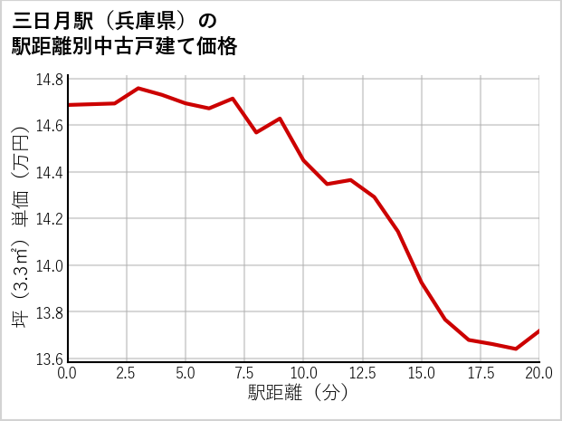 三日月駅（兵庫県）の徒歩距離別の中古戸建て坪単価