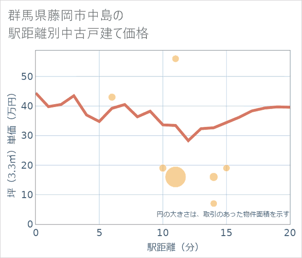 群馬県藤岡市中島の徒歩距離別の中古戸建て坪単価